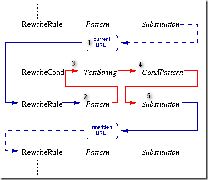 mod_rewrite 中套用 RewriteRule 比對的流程圖