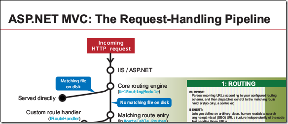 The ASP.NET MVC Request Handling Pipeline [ redgate ]