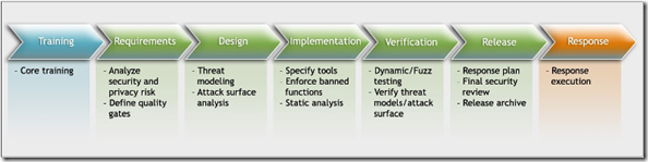 The Microsoft Security Development Lifecycle (SDL)