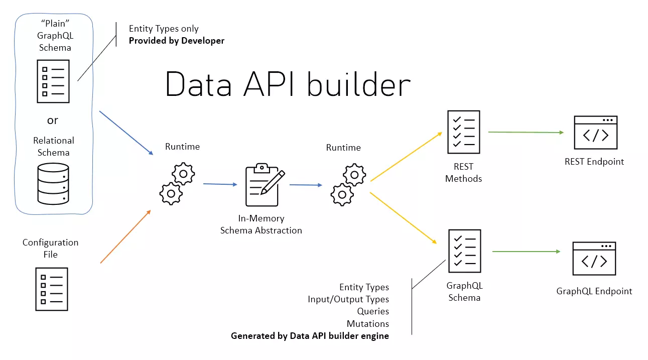 Data API builder