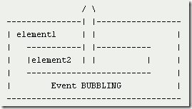 冒泡模式 ( Event bubbling )