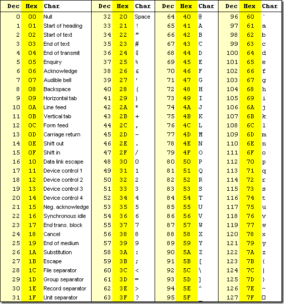 ASCII Table